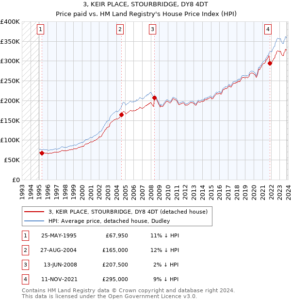 3, KEIR PLACE, STOURBRIDGE, DY8 4DT: Price paid vs HM Land Registry's House Price Index