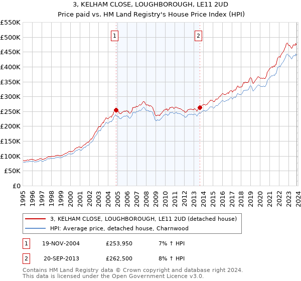 3, KELHAM CLOSE, LOUGHBOROUGH, LE11 2UD: Price paid vs HM Land Registry's House Price Index