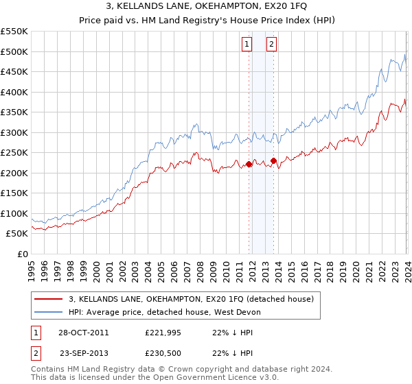 3, KELLANDS LANE, OKEHAMPTON, EX20 1FQ: Price paid vs HM Land Registry's House Price Index