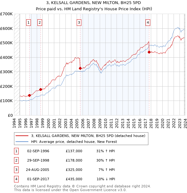 3, KELSALL GARDENS, NEW MILTON, BH25 5PD: Price paid vs HM Land Registry's House Price Index