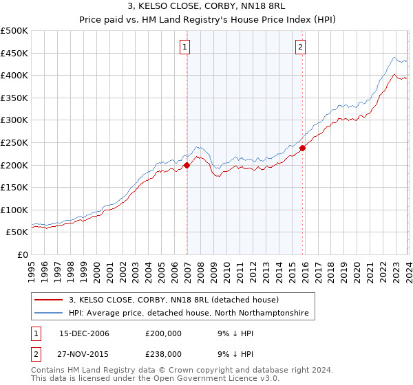 3, KELSO CLOSE, CORBY, NN18 8RL: Price paid vs HM Land Registry's House Price Index