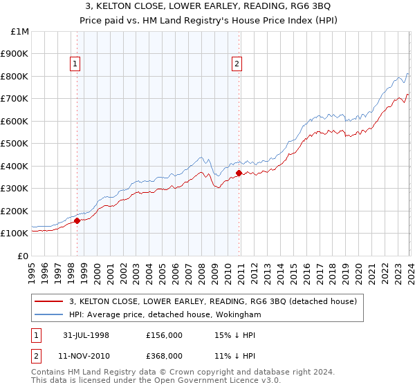 3, KELTON CLOSE, LOWER EARLEY, READING, RG6 3BQ: Price paid vs HM Land Registry's House Price Index