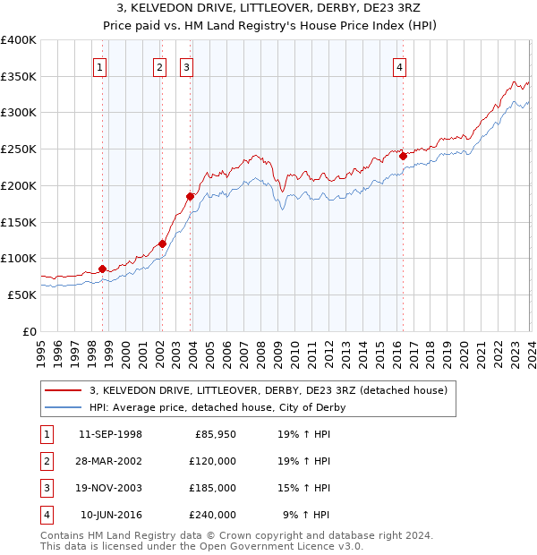 3, KELVEDON DRIVE, LITTLEOVER, DERBY, DE23 3RZ: Price paid vs HM Land Registry's House Price Index