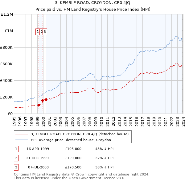 3, KEMBLE ROAD, CROYDON, CR0 4JQ: Price paid vs HM Land Registry's House Price Index