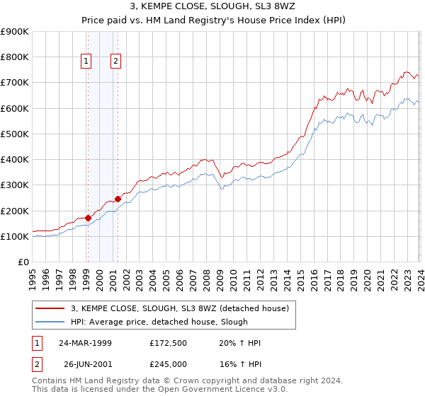 3, KEMPE CLOSE, SLOUGH, SL3 8WZ: Price paid vs HM Land Registry's House Price Index