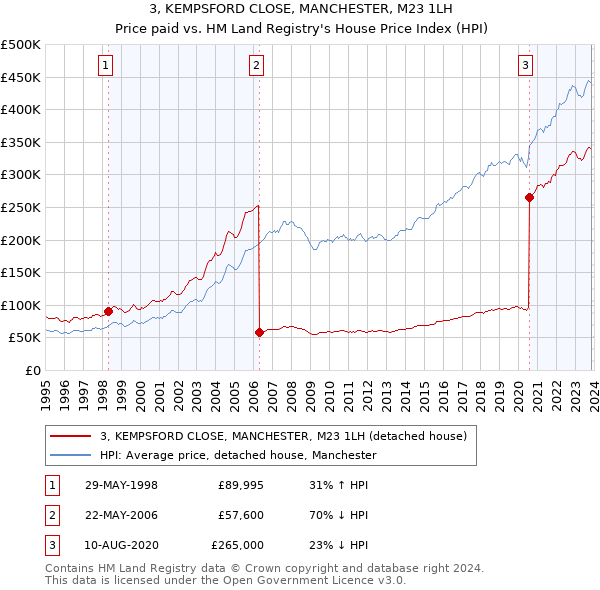 3, KEMPSFORD CLOSE, MANCHESTER, M23 1LH: Price paid vs HM Land Registry's House Price Index