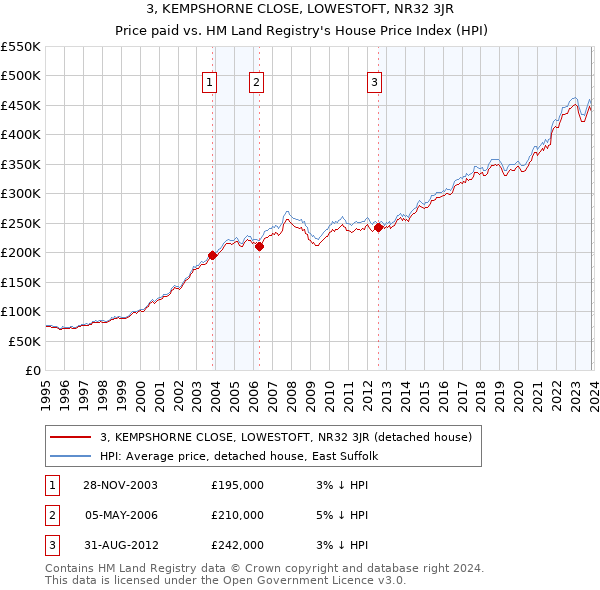 3, KEMPSHORNE CLOSE, LOWESTOFT, NR32 3JR: Price paid vs HM Land Registry's House Price Index