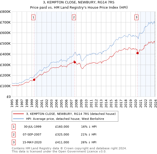 3, KEMPTON CLOSE, NEWBURY, RG14 7RS: Price paid vs HM Land Registry's House Price Index