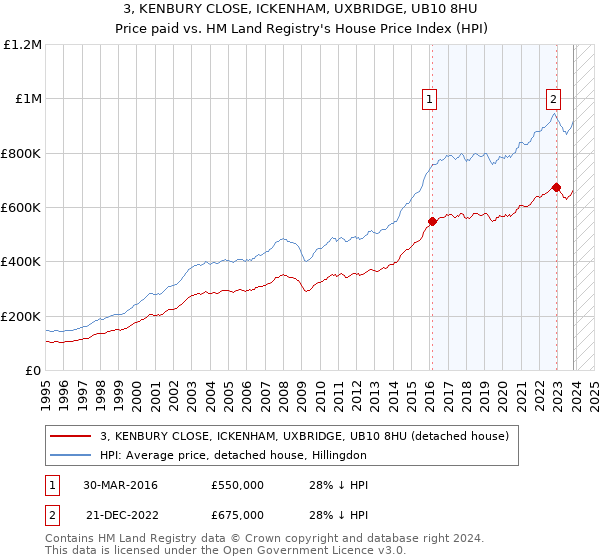 3, KENBURY CLOSE, ICKENHAM, UXBRIDGE, UB10 8HU: Price paid vs HM Land Registry's House Price Index