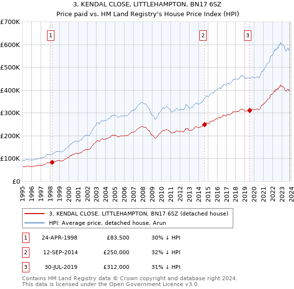 3, KENDAL CLOSE, LITTLEHAMPTON, BN17 6SZ: Price paid vs HM Land Registry's House Price Index