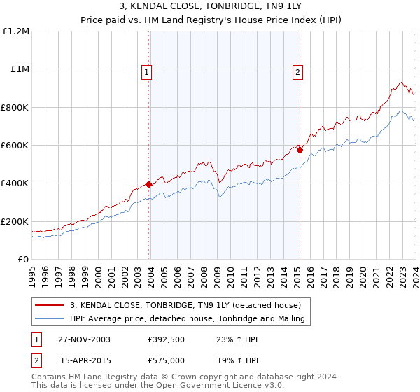 3, KENDAL CLOSE, TONBRIDGE, TN9 1LY: Price paid vs HM Land Registry's House Price Index