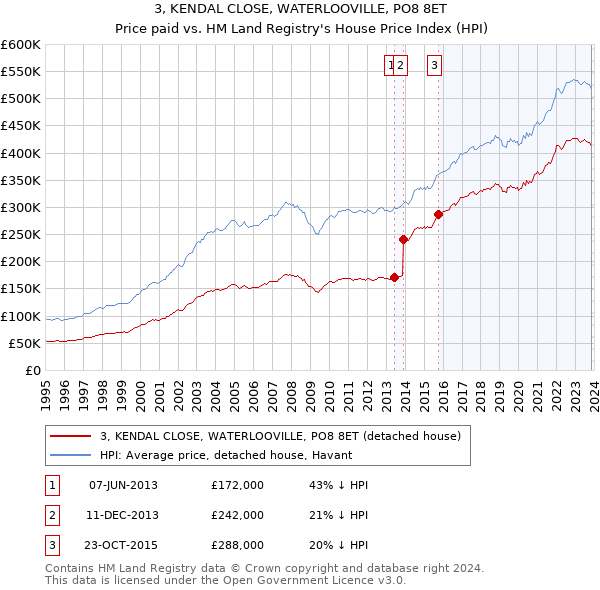 3, KENDAL CLOSE, WATERLOOVILLE, PO8 8ET: Price paid vs HM Land Registry's House Price Index
