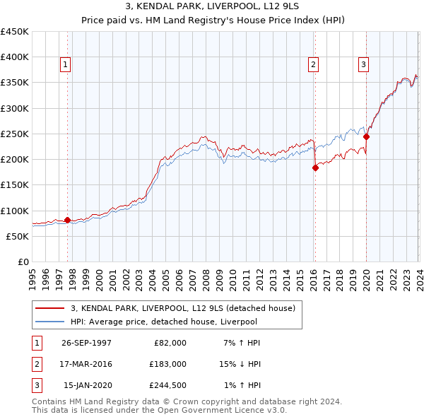 3, KENDAL PARK, LIVERPOOL, L12 9LS: Price paid vs HM Land Registry's House Price Index
