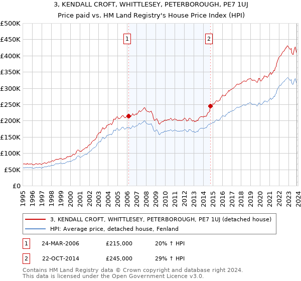 3, KENDALL CROFT, WHITTLESEY, PETERBOROUGH, PE7 1UJ: Price paid vs HM Land Registry's House Price Index