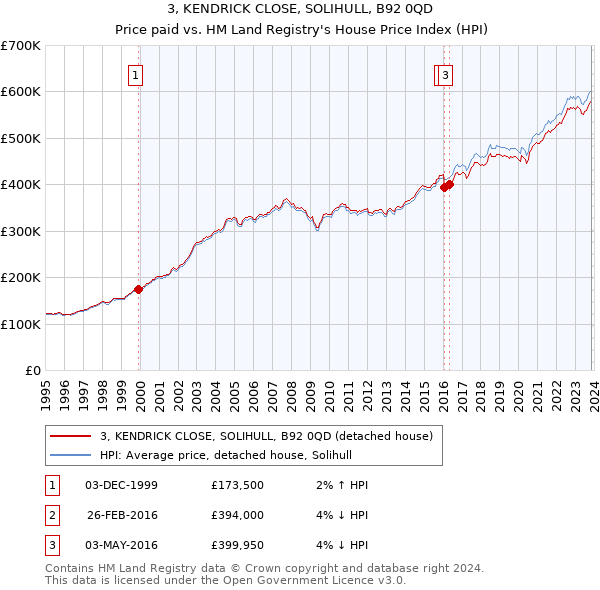 3, KENDRICK CLOSE, SOLIHULL, B92 0QD: Price paid vs HM Land Registry's House Price Index