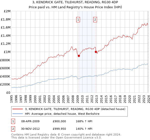 3, KENDRICK GATE, TILEHURST, READING, RG30 4DP: Price paid vs HM Land Registry's House Price Index