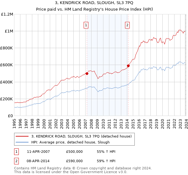 3, KENDRICK ROAD, SLOUGH, SL3 7PQ: Price paid vs HM Land Registry's House Price Index