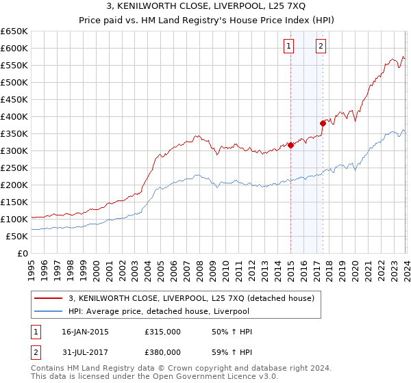 3, KENILWORTH CLOSE, LIVERPOOL, L25 7XQ: Price paid vs HM Land Registry's House Price Index