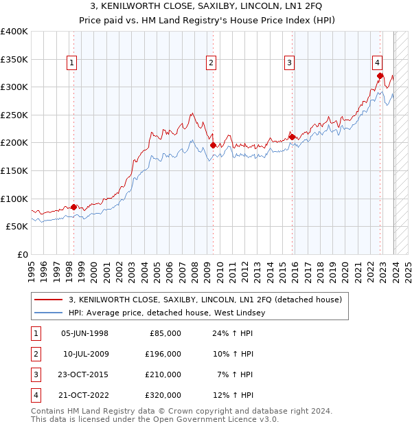 3, KENILWORTH CLOSE, SAXILBY, LINCOLN, LN1 2FQ: Price paid vs HM Land Registry's House Price Index