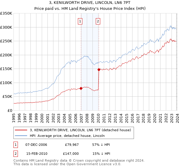3, KENILWORTH DRIVE, LINCOLN, LN6 7PT: Price paid vs HM Land Registry's House Price Index