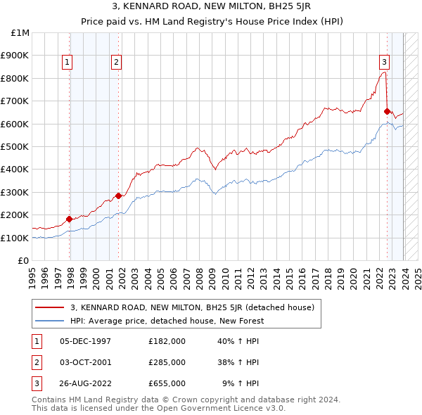 3, KENNARD ROAD, NEW MILTON, BH25 5JR: Price paid vs HM Land Registry's House Price Index