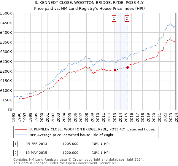3, KENNEDY CLOSE, WOOTTON BRIDGE, RYDE, PO33 4LY: Price paid vs HM Land Registry's House Price Index