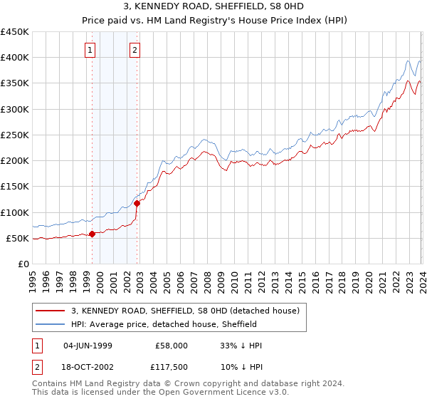 3, KENNEDY ROAD, SHEFFIELD, S8 0HD: Price paid vs HM Land Registry's House Price Index