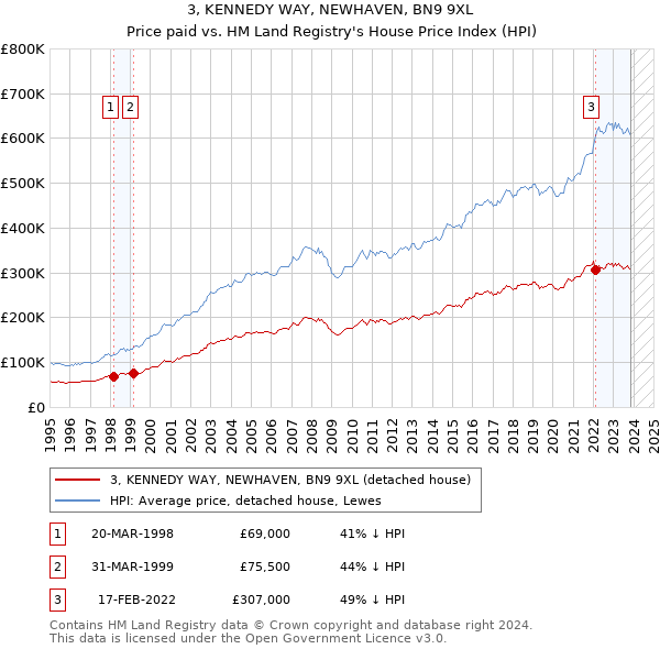 3, KENNEDY WAY, NEWHAVEN, BN9 9XL: Price paid vs HM Land Registry's House Price Index