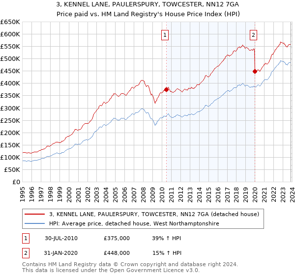 3, KENNEL LANE, PAULERSPURY, TOWCESTER, NN12 7GA: Price paid vs HM Land Registry's House Price Index