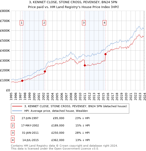 3, KENNET CLOSE, STONE CROSS, PEVENSEY, BN24 5PN: Price paid vs HM Land Registry's House Price Index