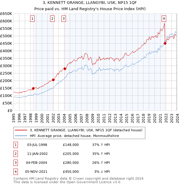3, KENNETT GRANGE, LLANGYBI, USK, NP15 1QF: Price paid vs HM Land Registry's House Price Index