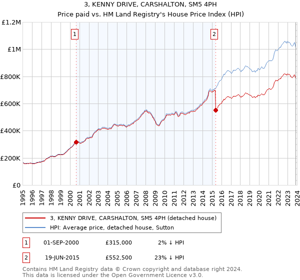 3, KENNY DRIVE, CARSHALTON, SM5 4PH: Price paid vs HM Land Registry's House Price Index