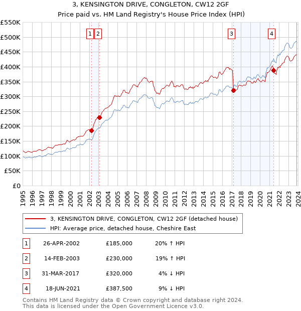 3, KENSINGTON DRIVE, CONGLETON, CW12 2GF: Price paid vs HM Land Registry's House Price Index