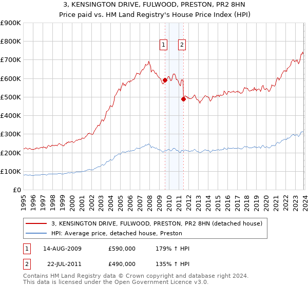 3, KENSINGTON DRIVE, FULWOOD, PRESTON, PR2 8HN: Price paid vs HM Land Registry's House Price Index