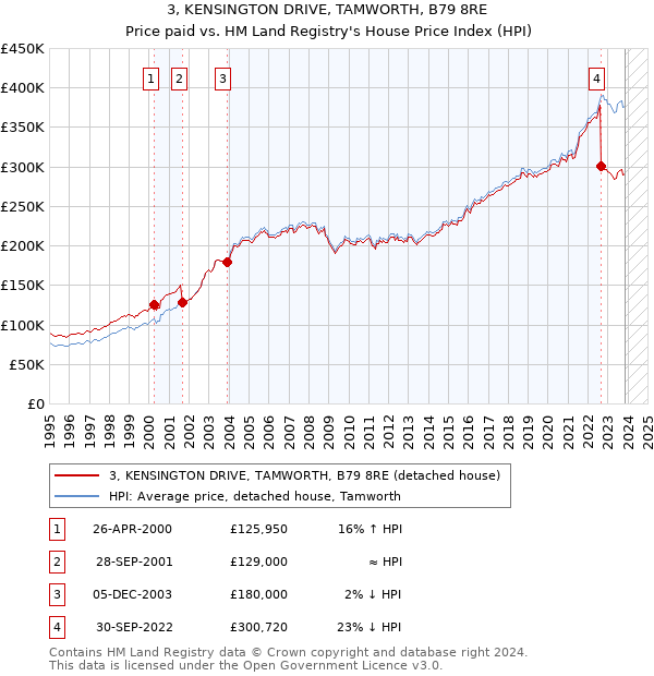 3, KENSINGTON DRIVE, TAMWORTH, B79 8RE: Price paid vs HM Land Registry's House Price Index