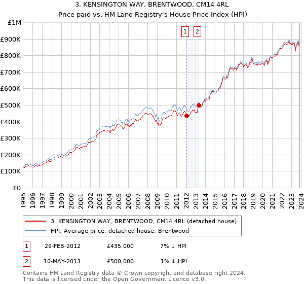3, KENSINGTON WAY, BRENTWOOD, CM14 4RL: Price paid vs HM Land Registry's House Price Index