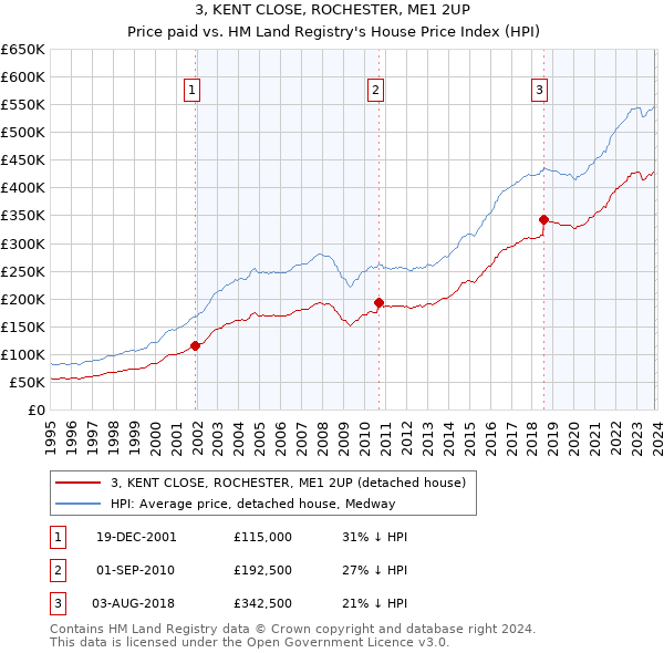 3, KENT CLOSE, ROCHESTER, ME1 2UP: Price paid vs HM Land Registry's House Price Index