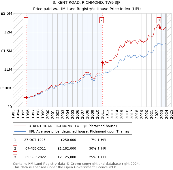 3, KENT ROAD, RICHMOND, TW9 3JF: Price paid vs HM Land Registry's House Price Index