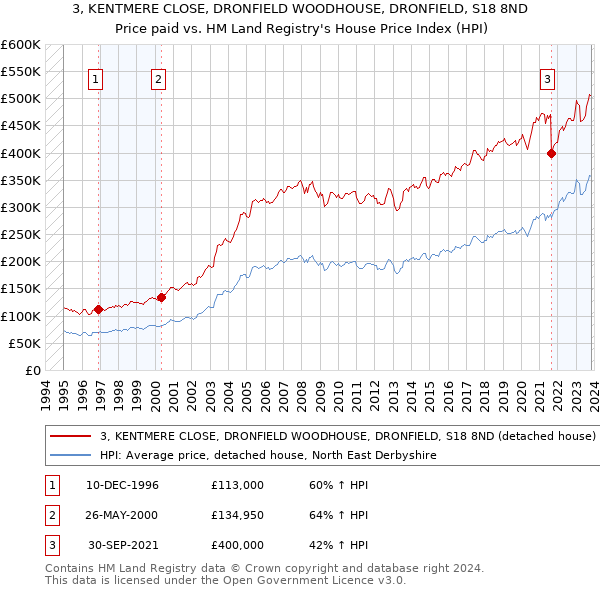 3, KENTMERE CLOSE, DRONFIELD WOODHOUSE, DRONFIELD, S18 8ND: Price paid vs HM Land Registry's House Price Index