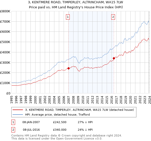 3, KENTMERE ROAD, TIMPERLEY, ALTRINCHAM, WA15 7LW: Price paid vs HM Land Registry's House Price Index