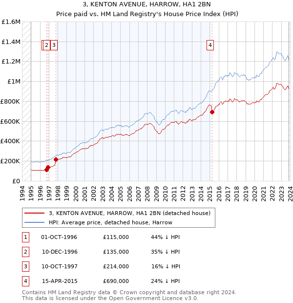 3, KENTON AVENUE, HARROW, HA1 2BN: Price paid vs HM Land Registry's House Price Index