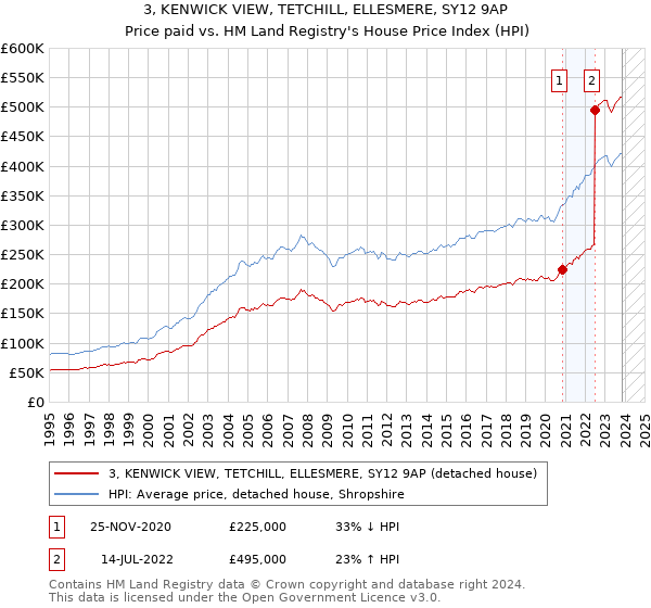 3, KENWICK VIEW, TETCHILL, ELLESMERE, SY12 9AP: Price paid vs HM Land Registry's House Price Index