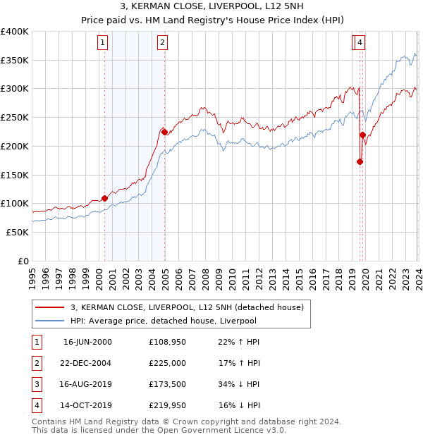 3, KERMAN CLOSE, LIVERPOOL, L12 5NH: Price paid vs HM Land Registry's House Price Index