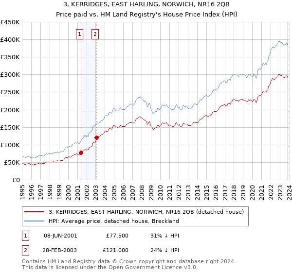 3, KERRIDGES, EAST HARLING, NORWICH, NR16 2QB: Price paid vs HM Land Registry's House Price Index