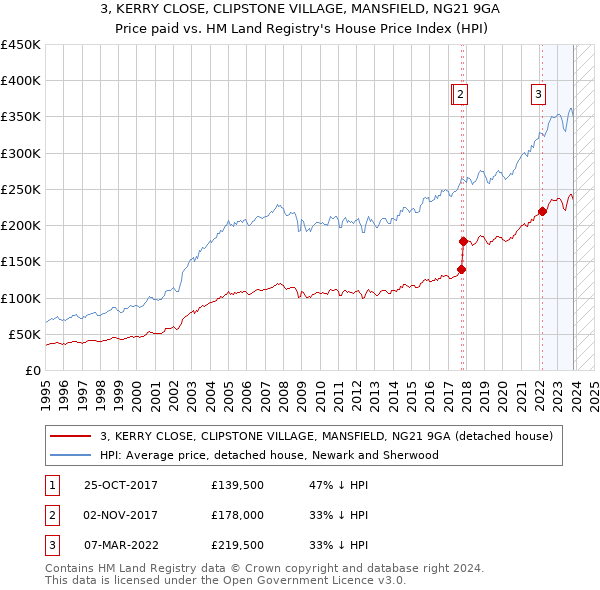3, KERRY CLOSE, CLIPSTONE VILLAGE, MANSFIELD, NG21 9GA: Price paid vs HM Land Registry's House Price Index