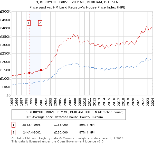 3, KERRYHILL DRIVE, PITY ME, DURHAM, DH1 5FN: Price paid vs HM Land Registry's House Price Index