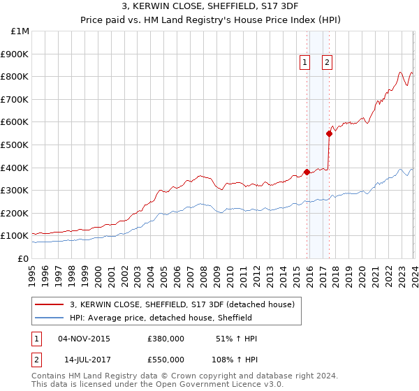 3, KERWIN CLOSE, SHEFFIELD, S17 3DF: Price paid vs HM Land Registry's House Price Index