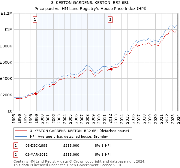 3, KESTON GARDENS, KESTON, BR2 6BL: Price paid vs HM Land Registry's House Price Index