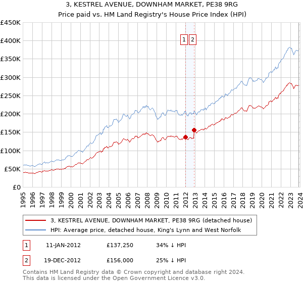 3, KESTREL AVENUE, DOWNHAM MARKET, PE38 9RG: Price paid vs HM Land Registry's House Price Index