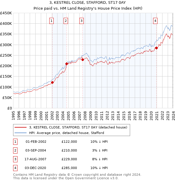 3, KESTREL CLOSE, STAFFORD, ST17 0AY: Price paid vs HM Land Registry's House Price Index
